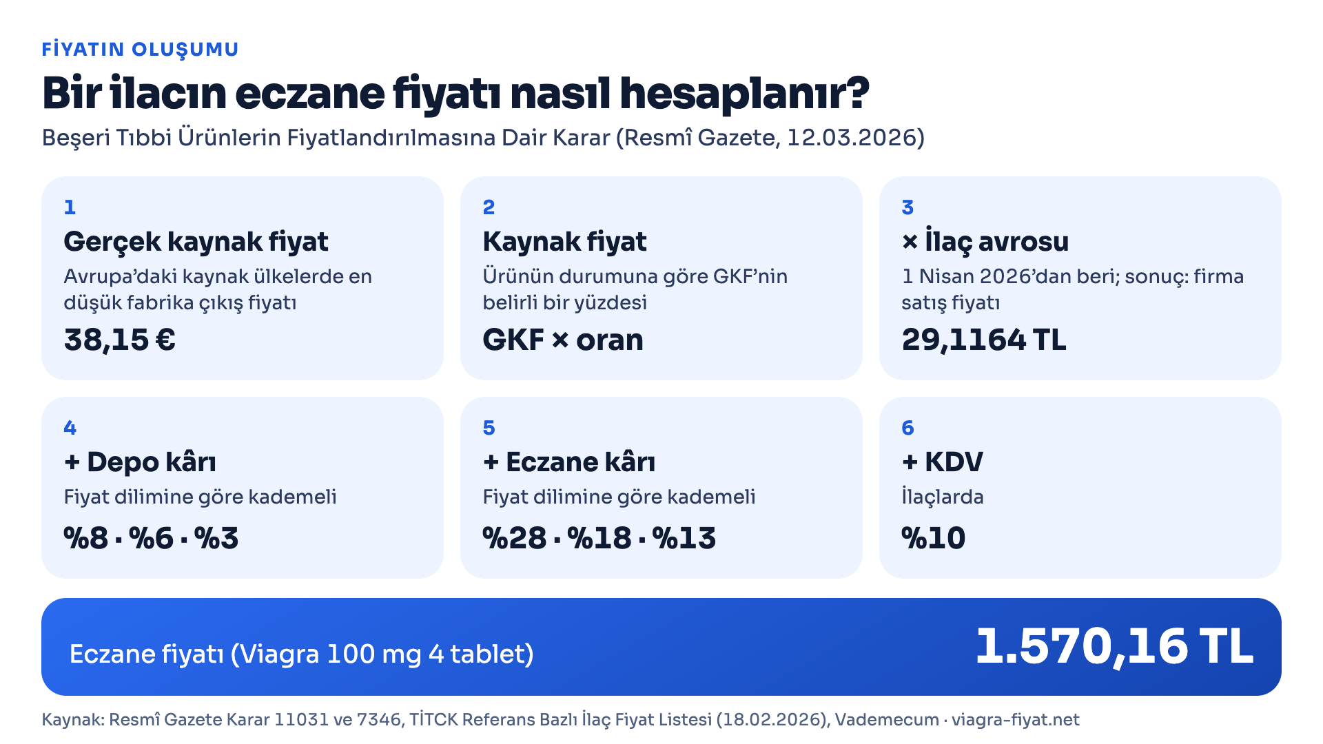 İlaç fiyatının oluşum adımları: Avrupa’daki gerçek kaynak fiyat, kaynak fiyat, ilaç avrosu ile çarpım, depo kârı, eczane kârı ve KDV sonrası eczane fiyatı